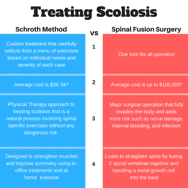 Schroth Method versus Spinal Fusion Surgery for Scoliosis in Denver Colorado.