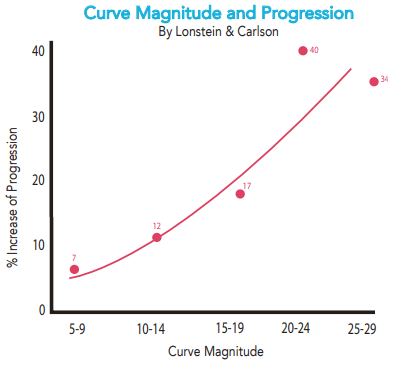Scoliosis Curve Magnitude
